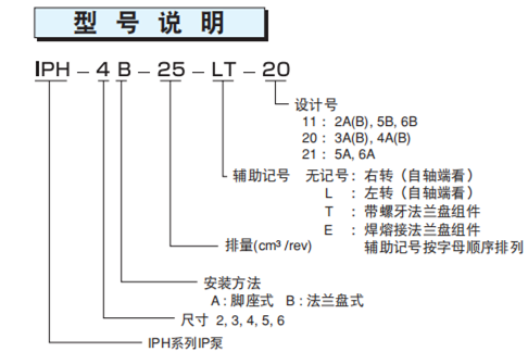 IPH-4B-25-LT-20齒輪泵型號(hào)說(shuō)明