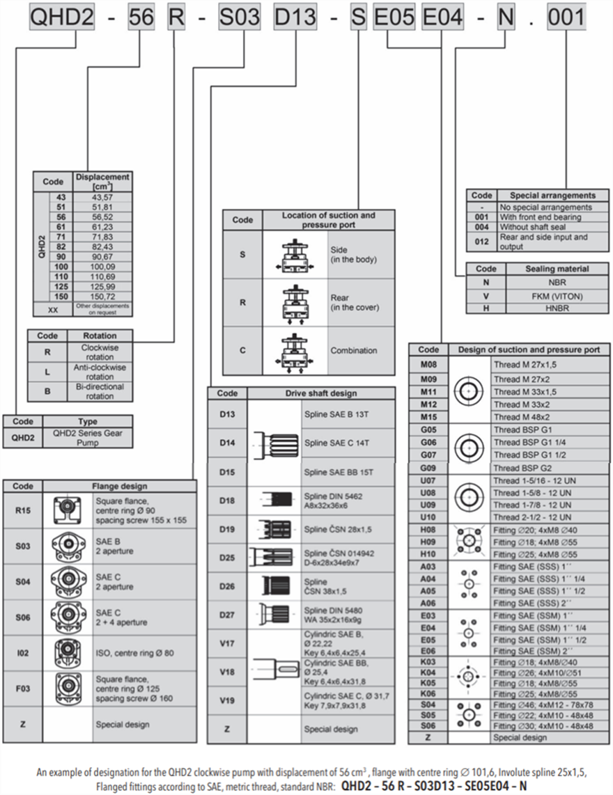 QHD2系列捷克JIHOSTROJ齒輪泵型號(hào)說(shuō)明