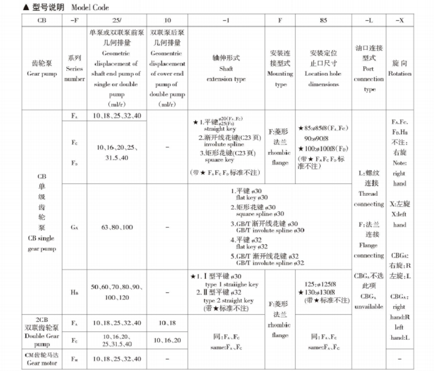 CB-Fa系列齒輪泵型號(hào)說明