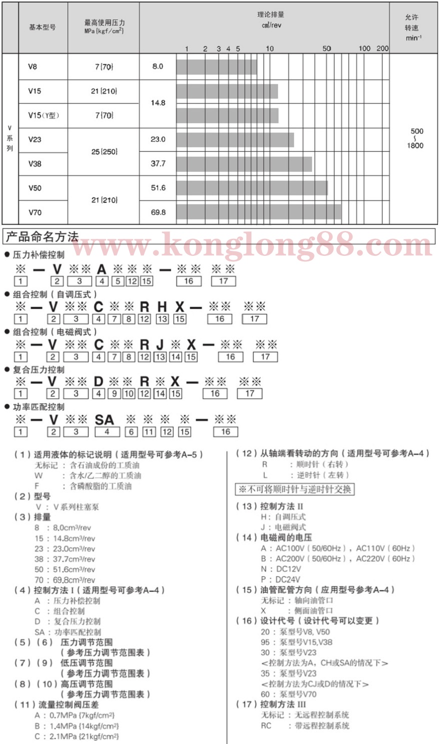 V系列大金變量柱塞泵參數(shù)及型號說明